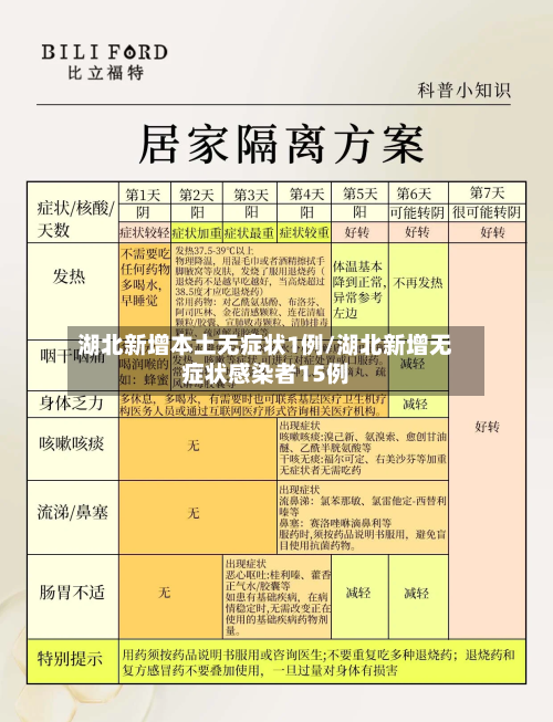 湖北新增本土无症状1例/湖北新增无症状感染者15例